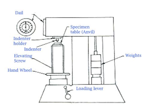 rockwell hardness testing machine diagram